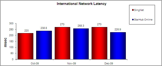 International Network Latency