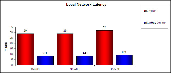 Local Network Latency