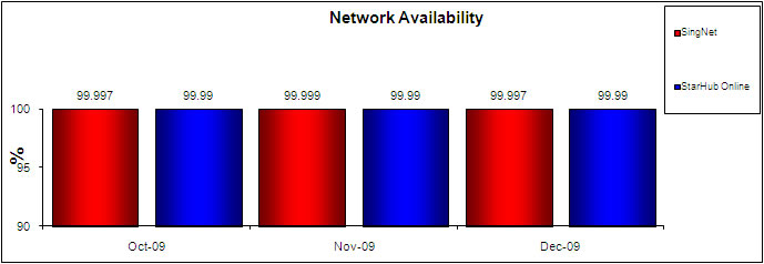 Network Availability