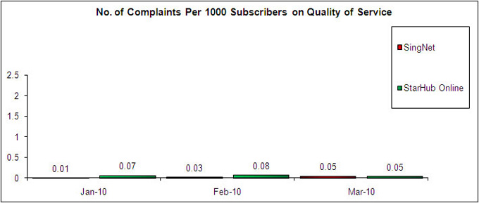 No. of Complaints Per 1000 Subscribers on Quality of Service