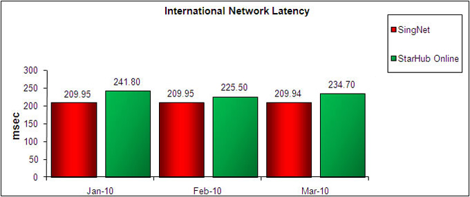 International Network Latency