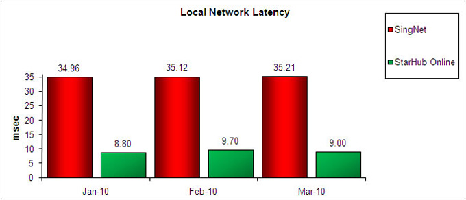 Local Network Latency