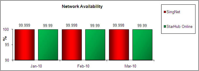 Network Availability