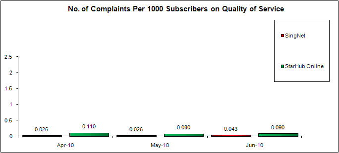 No. of Complaints Per 1000 Subscribers on Quality of Service