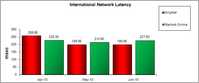 International Network Latency