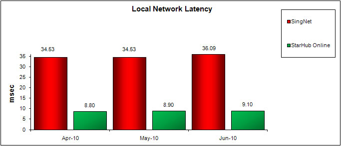 Local Network Latency