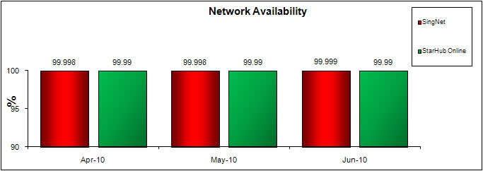 Network Availability