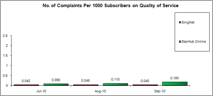 No. of Complaints Per 1000 Subscribers on Quality of Service