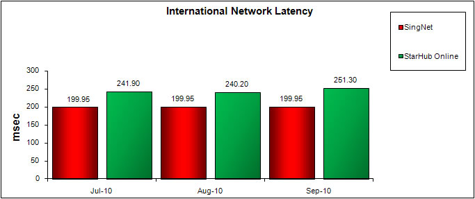 International Network Latency