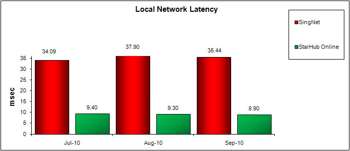 Local Network Latency