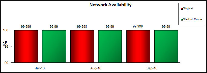 Network Availability