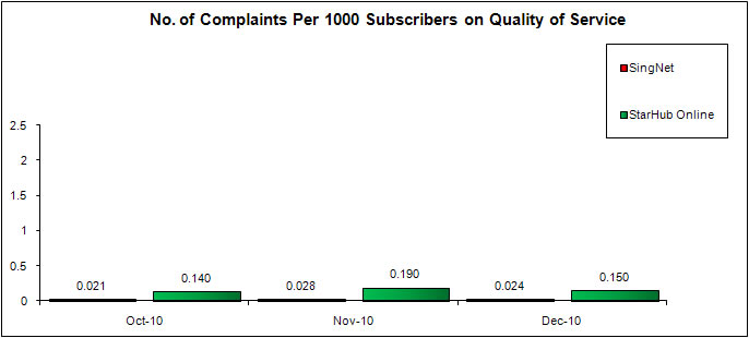 No. of Complaints Per 1000 Subscribers on Quality of Service