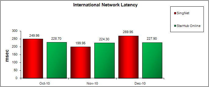 International Network Latency