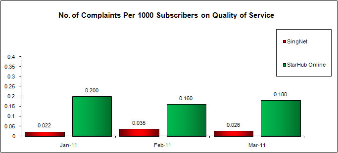 No. of Complaints Per 1000 Subscribers on Quality of Service