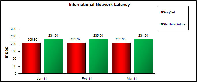 International Network Latency