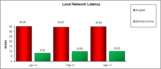 Local Network Latency