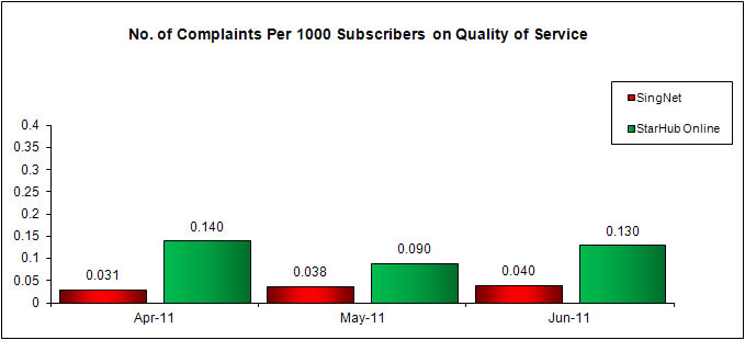 No. of Complaints Per 1000 Subscribers on Quality of Service