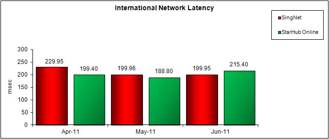 International Network Latency