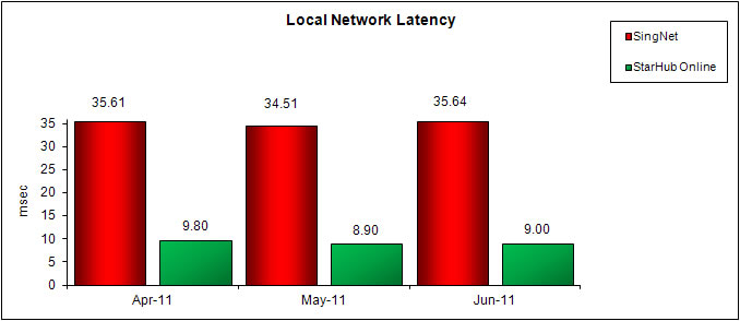 Local Network Latency