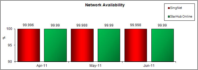 Network Availability