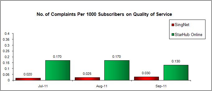 No. of Complaints Per 1000 Subscribers on Quality of Service