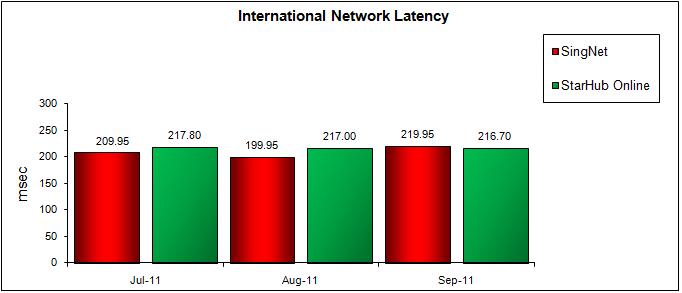 International Network Latency