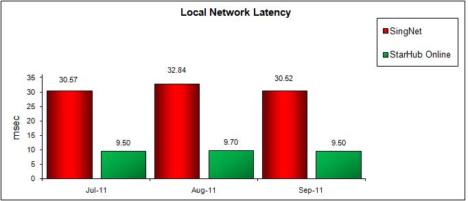 Local Network Latency