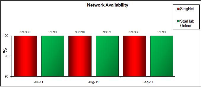 Network Availability