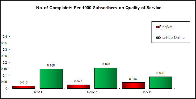 No. of Complaints Per 1000 Subscribers on Quality of Service