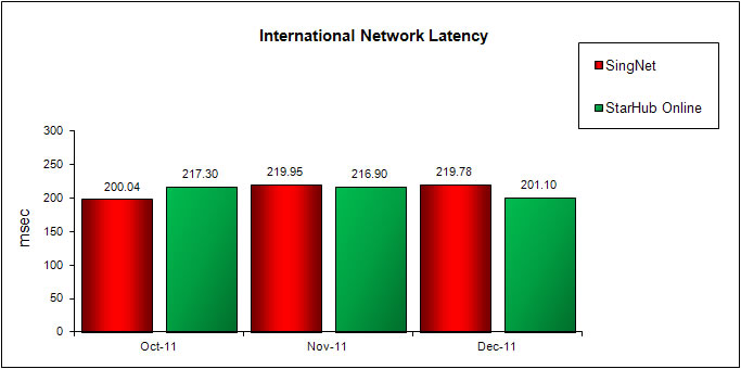 International Network Latency