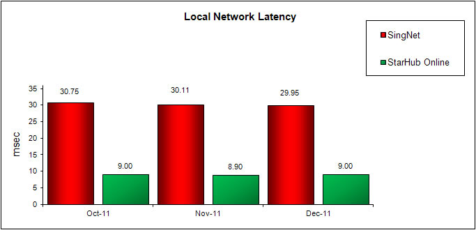 Local Network Latency