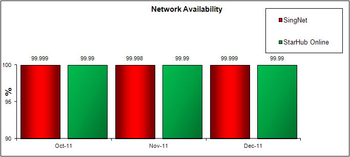 Network Availability