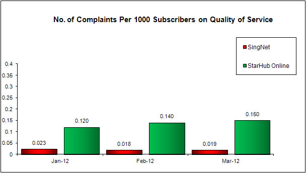 No. of Complaints Per 1000 Subscribers on Quality of Service