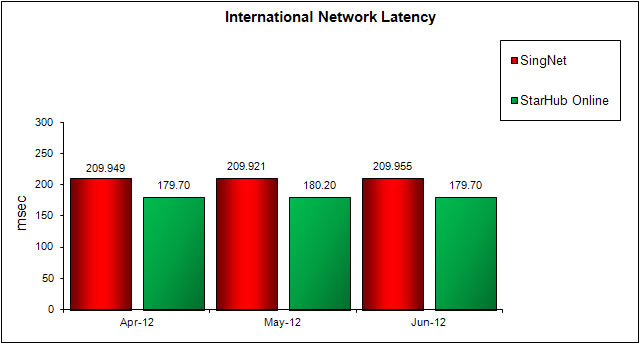 International Network Latency