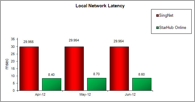 Local Network Latency