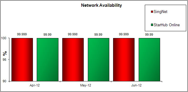 Network Availability