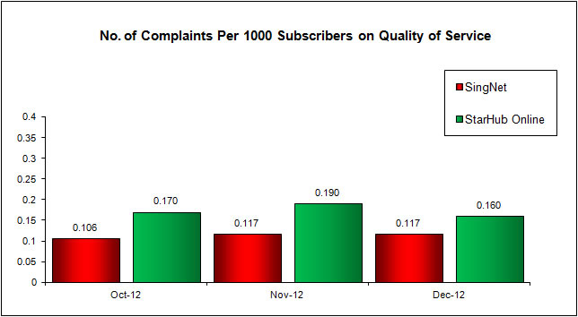 No. of Complaints Per 1000 Subscribers on Quality of Service