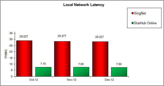 Local Network Latency