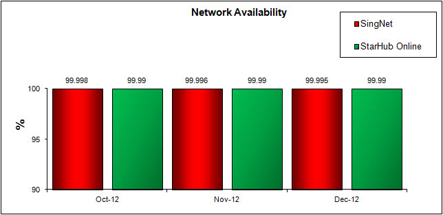 Network Availability