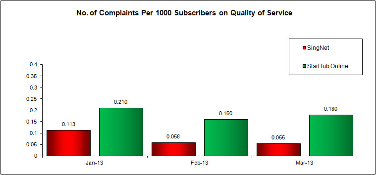 No. of Complaints Per 1000 Subscribers on Quality of Service