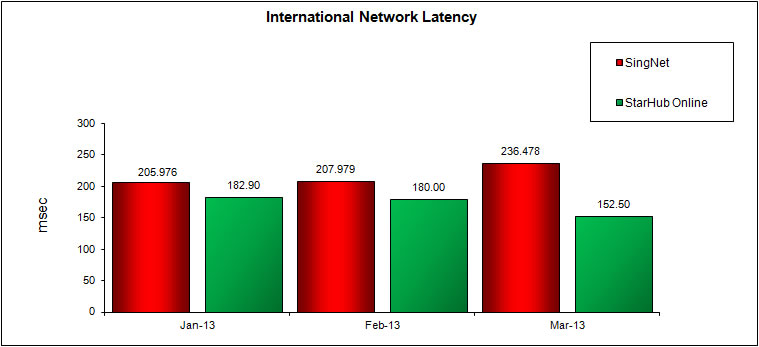 International Network Latency