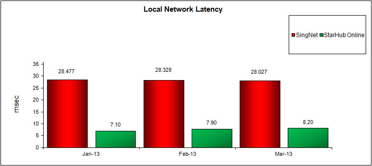 Local Network Latency