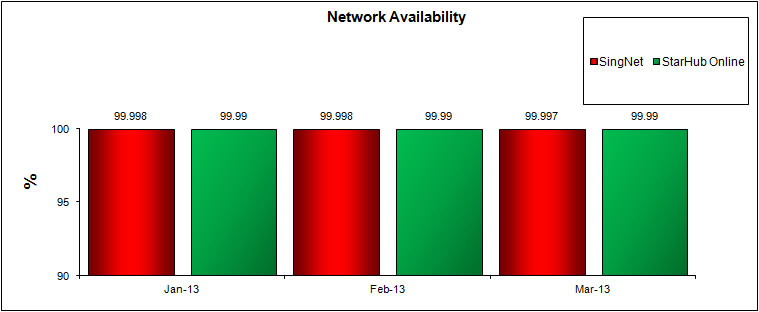 Network Availability