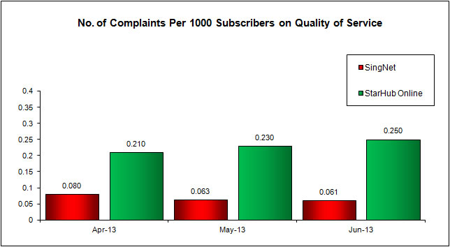 No. of Complaints Per 1000 Subscribers on Quality of Service