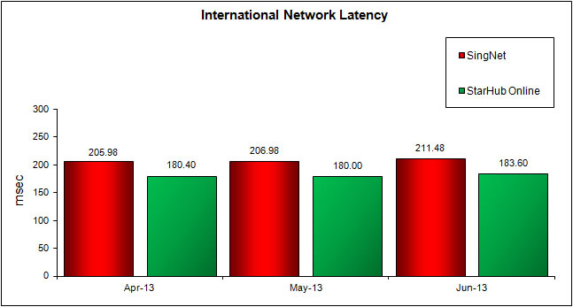 International Network Latency