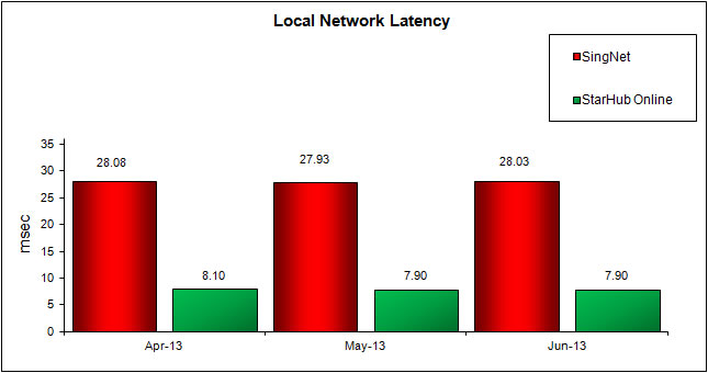 Local Network Latency