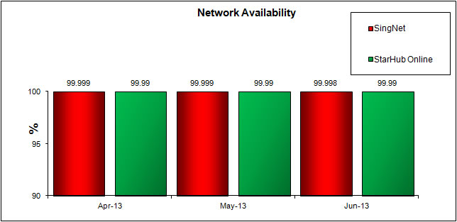 Network Availability