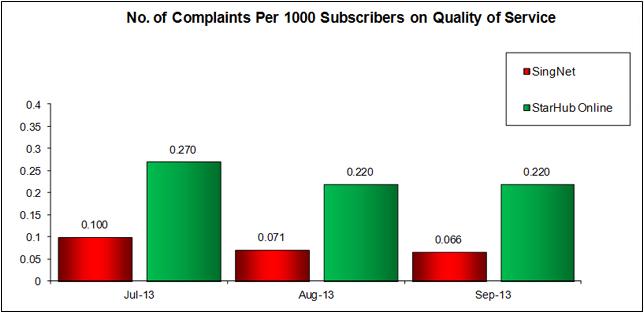 No. of Complaints Per 1000 Subscribers on Quality of Service