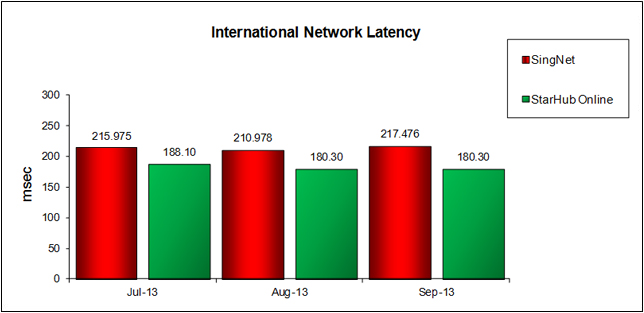International Network Latency