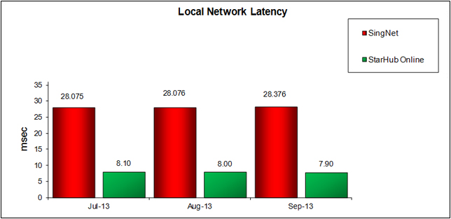 Local Network Latency